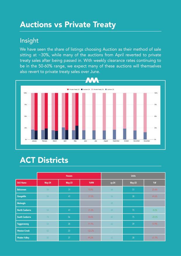 Market data spread with charts from the AM Property quarterly report